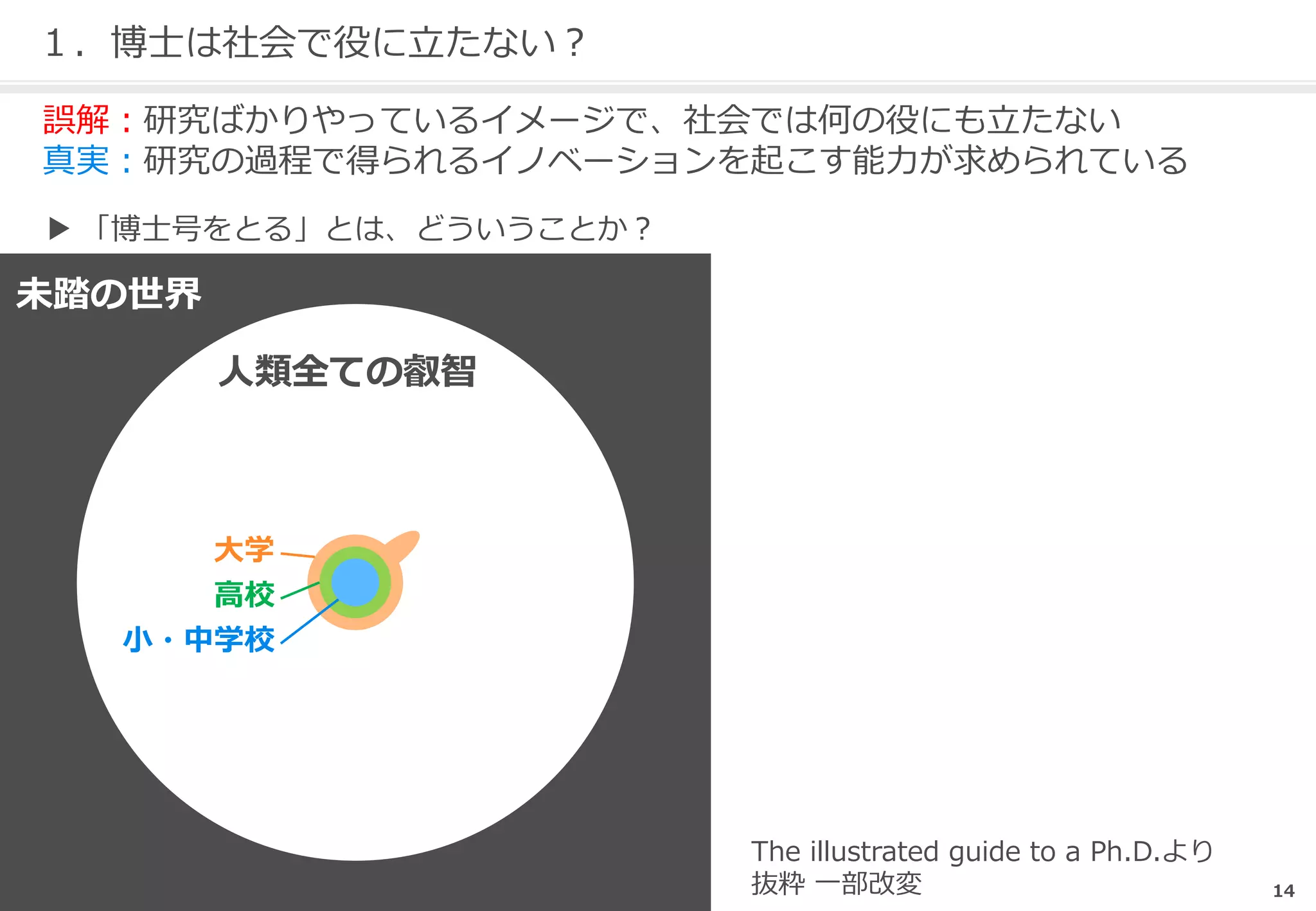 14
１．博士は社会で役に立たない？
誤解：研究ばかりやっているイメージで、社会では何の役にも立たない
真実：研究の過程で得られるイノベーションを起こす能力が求められている
未踏の世界
人類全ての叡智
大学
高校
小・中学校
The illustrated guide to a Ph.D.より
抜粋 一部改変
▶ 「博士号をとる」とは、どういうことか？
 