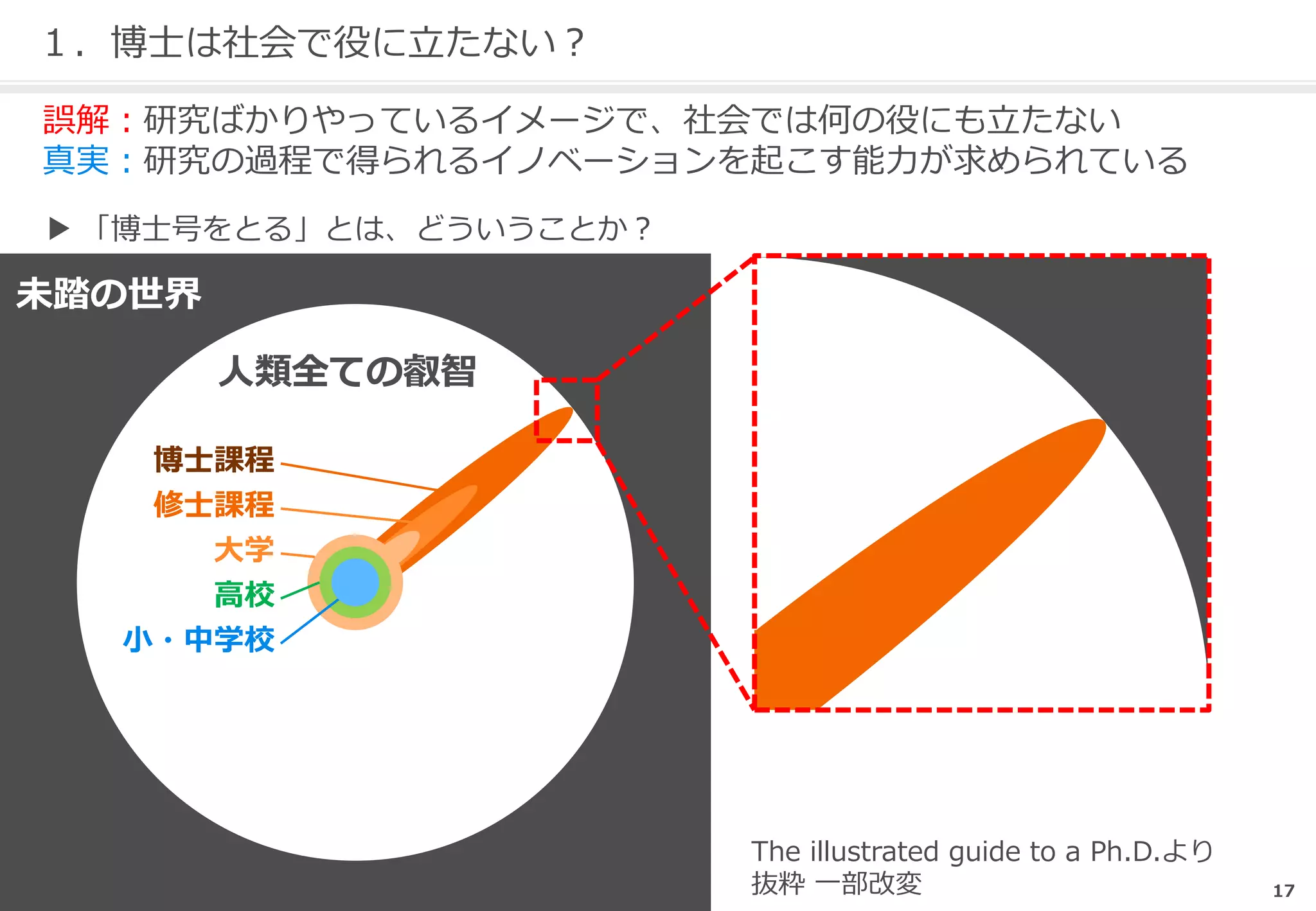 17
１．博士は社会で役に立たない？
誤解：研究ばかりやっているイメージで、社会では何の役にも立たない
真実：研究の過程で得られるイノベーションを起こす能力が求められている
未踏の世界
人類全ての叡智
博士課程
修士課程
大学
高校
小・中学校
The illustrated guide to a Ph.D.より
抜粋 一部改変
▶ 「博士号をとる」とは、どういうことか？
 