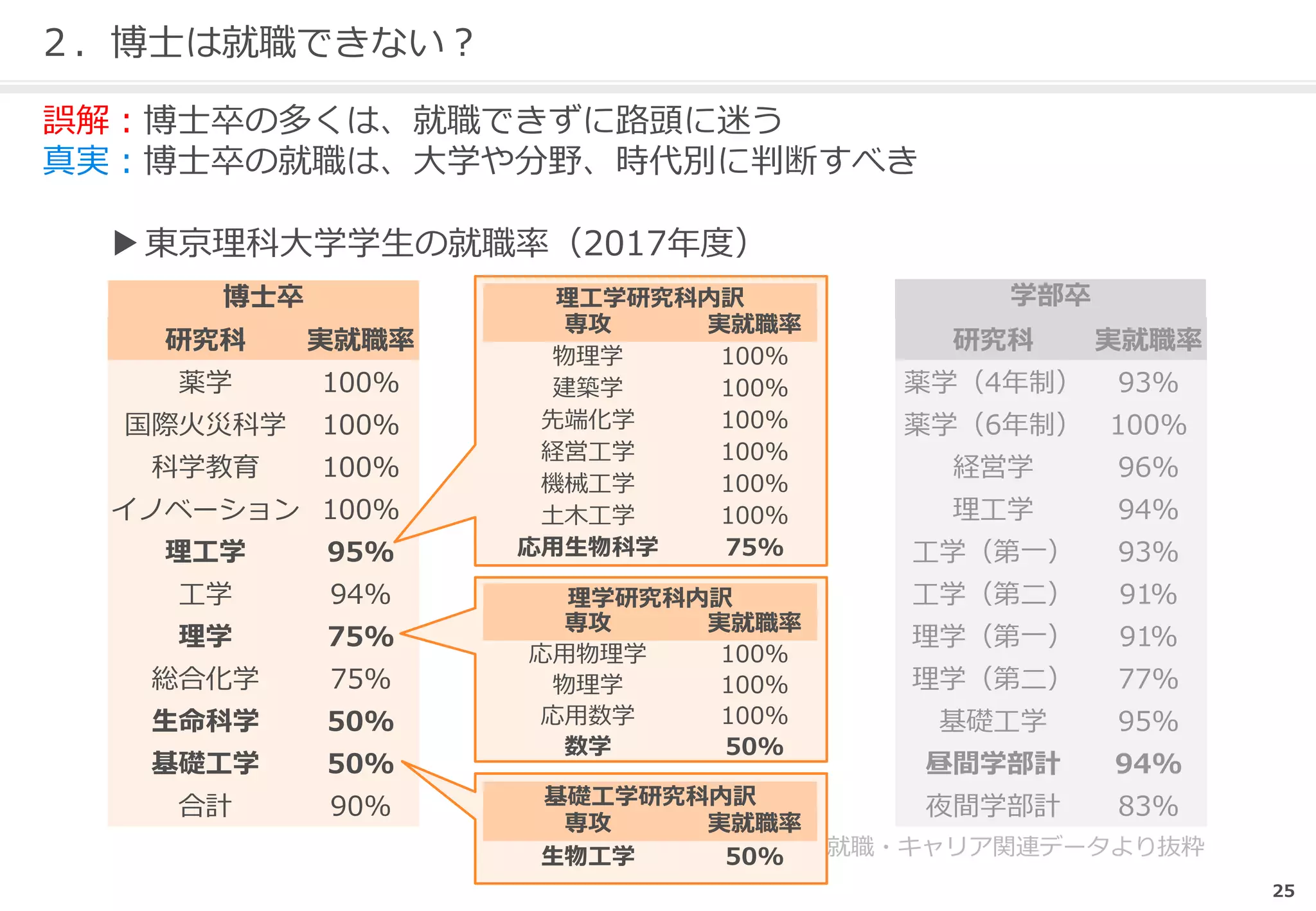 研究科 実就職率
薬学（4年制） 93%
薬学（6年制） 100%
経営学 96%
理工学 94%
工学（第一） 93%
工学（第二） 91%
理学（第一） 91%
理学（第二） 77%
基礎工学 95%
昼間学部計 94%
夜間学部計 83%
学部卒
研究科 実就職率
薬学 100%
国際火災科学 100%
科学教育 100%
イノベーション 100%
理工学 95%
工学 94%
理学 75%
総合化学 75%
生命科学 50%
基礎工学 50%
合計 90%
博士卒
25
２．博士は就職できない？
▶東京理科大学学生の就職率（2017年度）
誤解：博士卒の多くは、就職できずに路頭に迷う
真実：博士卒の就職は、大学や分野、時代別に判断すべき
東京理科大学ホームページ 就職・キャリア関連データより抜粋
修士卒理工学研究科内訳
専攻 実就職率
物理学 100%
建築学 100%
先端化学 100%
経営工学 100%
機械工学 100%
土木工学 100%
応用生物科学 75%
理学研究科内訳
専攻 実就職率
応用物理学 100%
物理学 100%
応用数学 100%
数学 50%
基礎工学研究科内訳
専攻 実就職率
生物工学 50%
 