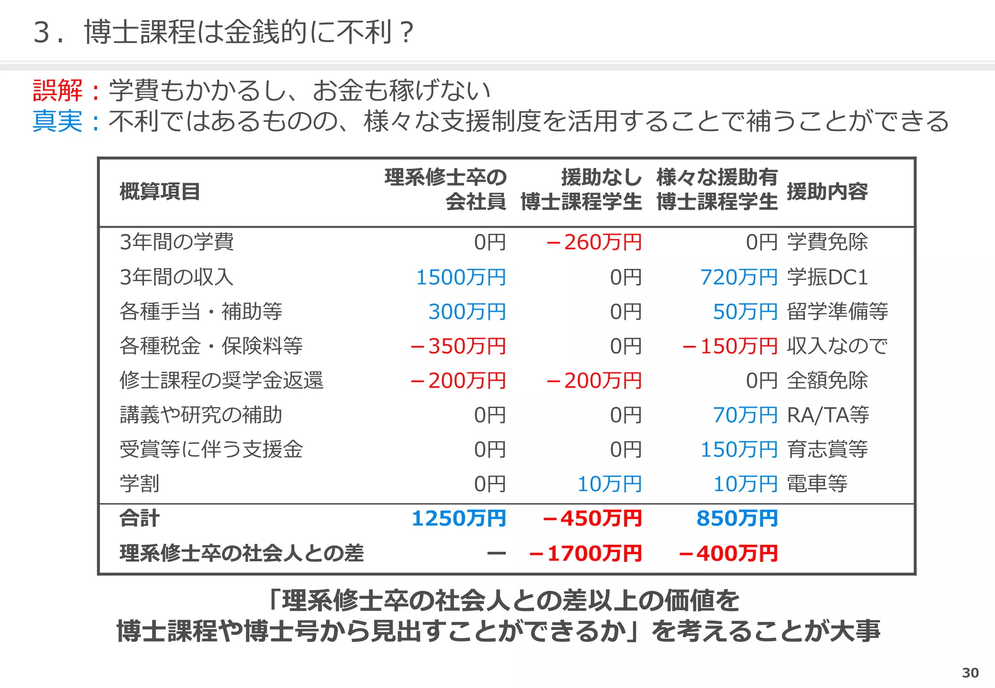 30
３．博士課程は金銭的に不利？
誤解：学費もかかるし、お金も稼げない
真実：不利ではあるものの、様々な支援制度を活用することで補うことができる
概算項目
理系修士卒の
会社員
援助なし
博士課程学生
様々な援助有
博士課程学生 援助内容
3年間の学費 0円 －260万円 0円 学費免除
3年間の収入 1500万円 0円 720万円 学振DC1
各種手当・補助等 300万円 0円 50万円 留学準備等
各種税金・保険料等 －350万円 0円 －150万円 収入なので
修士課程の奨学金返還 －200万円 －200万円 0円 全額免除
講義や研究の補助 0円 0円 70万円 RA/TA等
受賞等に伴う支援金 0円 0円 150万円 育志賞等
学割 0円 10万円 10万円 電車等
合計 1250万円 －450万円 850万円
理系修士卒の社会人との差 ー －1700万円 －400万円
「理系修士卒の社会人との差以上の価値を
博士課程や博士号から見出すことができるか」を考えることが大事
 