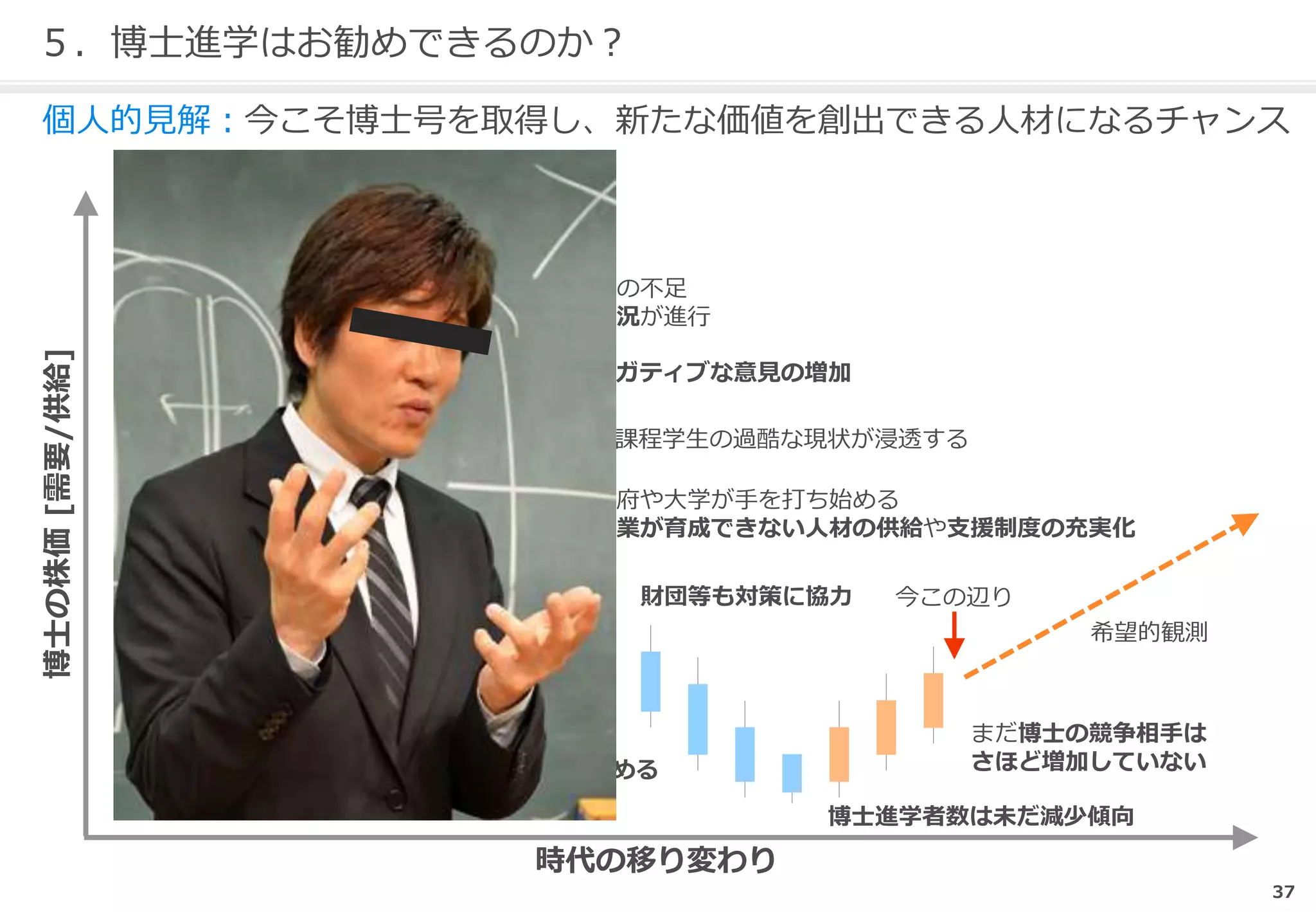 37
５．博士進学はお勧めできるのか？
博士は「社会不適合者」「世捨て人」の印象
しかし、大学への就職率はよかった
博士課程に対するネガティブな意見の増加
政府や大学が手を打ち始める
企業が育成できない人材の供給や支援制度の充実化
博士や博士課程学生の過酷な現状が浸透する
財団等も対策に協力
企業が積極的に採用し始める
今この辺り
グローバル化が進む
海外と戦う必要のある日本にも
力のある博士を求める声が増加
博士進学者数は未だ減少傾向
海外では博士が標準
博士増加計画に対する受け皿の不足
博士は就職できないという状況が進行
イノベーションを起こすためには
専門知識や相応の訓練が必要
時代の移り変わり
希望的観測
博士の株価[需要/供給]
まだ博士の競争相手は
さほど増加していない
個人的見解：今こそ博士号を取得し、新たな価値を創出できる人材になるチャンス
 