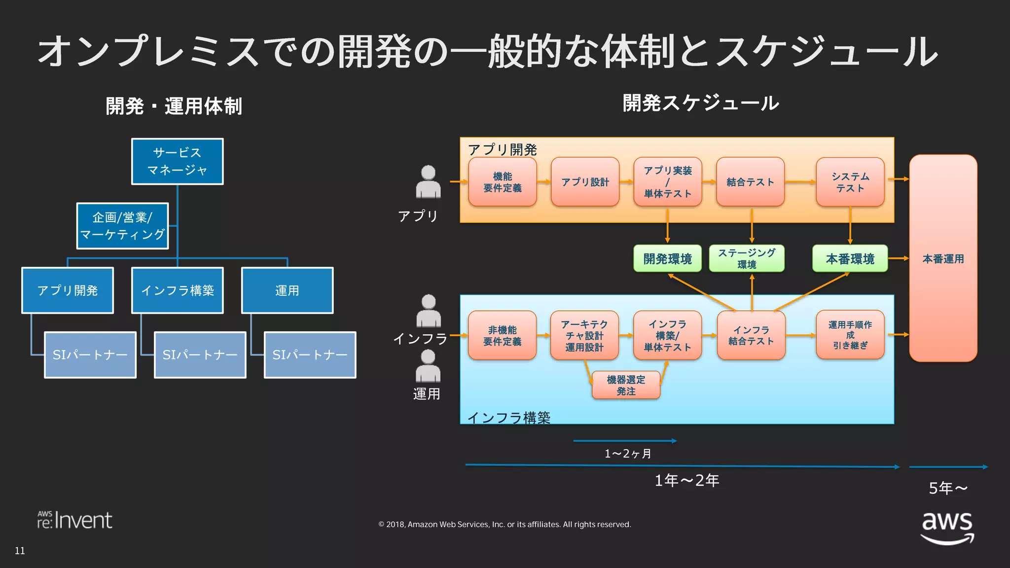 © 2018, Amazon Web Services, Inc. or its affiliates. All rights reserved.
サービス
マネージャ
アプリ開発
SIパートナー
インフラ構築
SIパートナー
運用
SIパートナー
企画/営業/
マーケティング
機能
要件定義
アプリ設計
アプリ実装
/
単体テスト
結合テスト
システム
テスト
非機能
要件定義
アーキテク
チャ設計
運用設計
インフラ
構築/
単体テスト
インフラ
結合テスト
開発環境
ステージング
環境
インフラ構築
アプリ開発
アプリ
インフラ
本番運用本番環境
運用手順作
成
引き継ぎ
運用
開発・運用体制 開発スケジュール
1年〜2年
機器選定
発注
1〜2ヶ月
5年〜
 