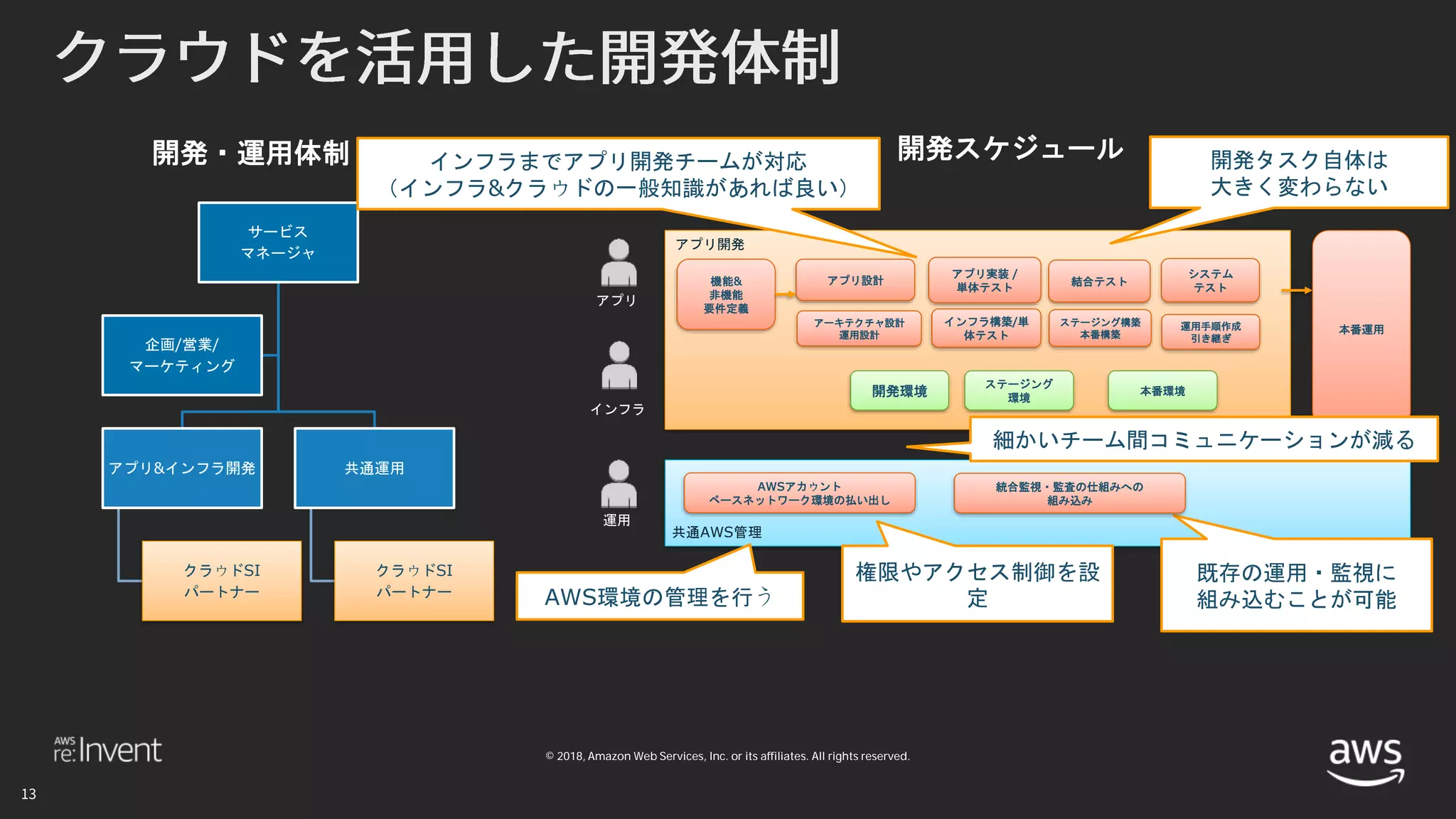 © 2018, Amazon Web Services, Inc. or its affiliates. All rights reserved.
サービス
マネージャ
アプリ&インフラ開発
クラウドSI
パートナー
共通運用
クラウドSI
パートナー
企画/営業/
マーケティング
機能&
非機能
要件定義
アプリ設計
アプリ実装 /
単体テスト
結合テスト
システム
テスト
アーキテクチャ設計
運用設計
インフラ構築/単
体テスト
ステージング構築
本番構築
開発環境
ステージング
環境
共通AWS管理
アプリ開発
アプリ
インフラ
本番運用
本番環境
運用手順作成
引き継ぎ
運用
開発・運用体制 開発スケジュール
AWSアカウント
ベースネットワーク環境の払い出し
既存の運用・監視に
組み込むことが可能AWS環境の管理を行う
開発タスク自体は
大きく変わらない
権限やアクセス制御を設
定
インフラまでアプリ開発チームが対応
（インフラ&クラウドの一般知識があれば良い）
統合監視・監査の仕組みへの
組み込み
細かいチーム間コミュニケーションが減る
 