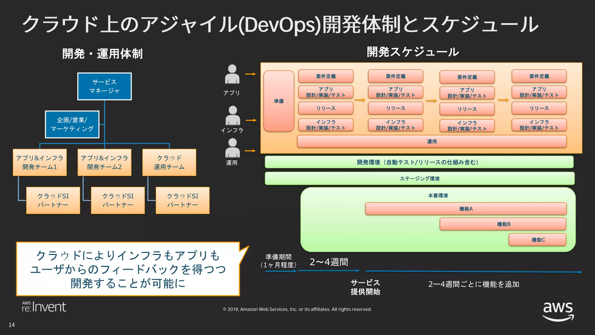 © 2018, Amazon Web Services, Inc. or its affiliates. All rights reserved.
(DevOps)
サービス
マネージャ
アプリ&インフラ
開発チーム1
クラウドSI
パートナー
アプリ&インフラ
開発チーム2
クラウドSI
パートナー
クラウド
運用チーム
クラウドSI
パートナー
企画/営業/
マーケティング
要件定義
開発環境（自動テスト/リリースの仕組み含む）
ステージング環境
アプリ
インフラ
本番環境
運用
開発・運用体制 開発スケジュール
サービス
提供開始
2〜4週間
インフラ
設計/実装/テスト
リリース
アプリ
設計/実装/テスト
要件定義
インフラ
設計/実装/テスト
リリース
アプリ
設計/実装/テスト
要件定義
インフラ
設計/実装/テスト
リリース
アプリ
設計/実装/テスト
要件定義
インフラ
設計/実装/テスト
リリース
アプリ
設計/実装/テスト
準備期間
（1ヶ月程度）
2ー4週間ごとに機能を追加
準備
運用
機能A
機能B
機能C
クラウドによりインフラもアプリも
ユーザからのフィードバックを得つつ
開発することが可能に
 