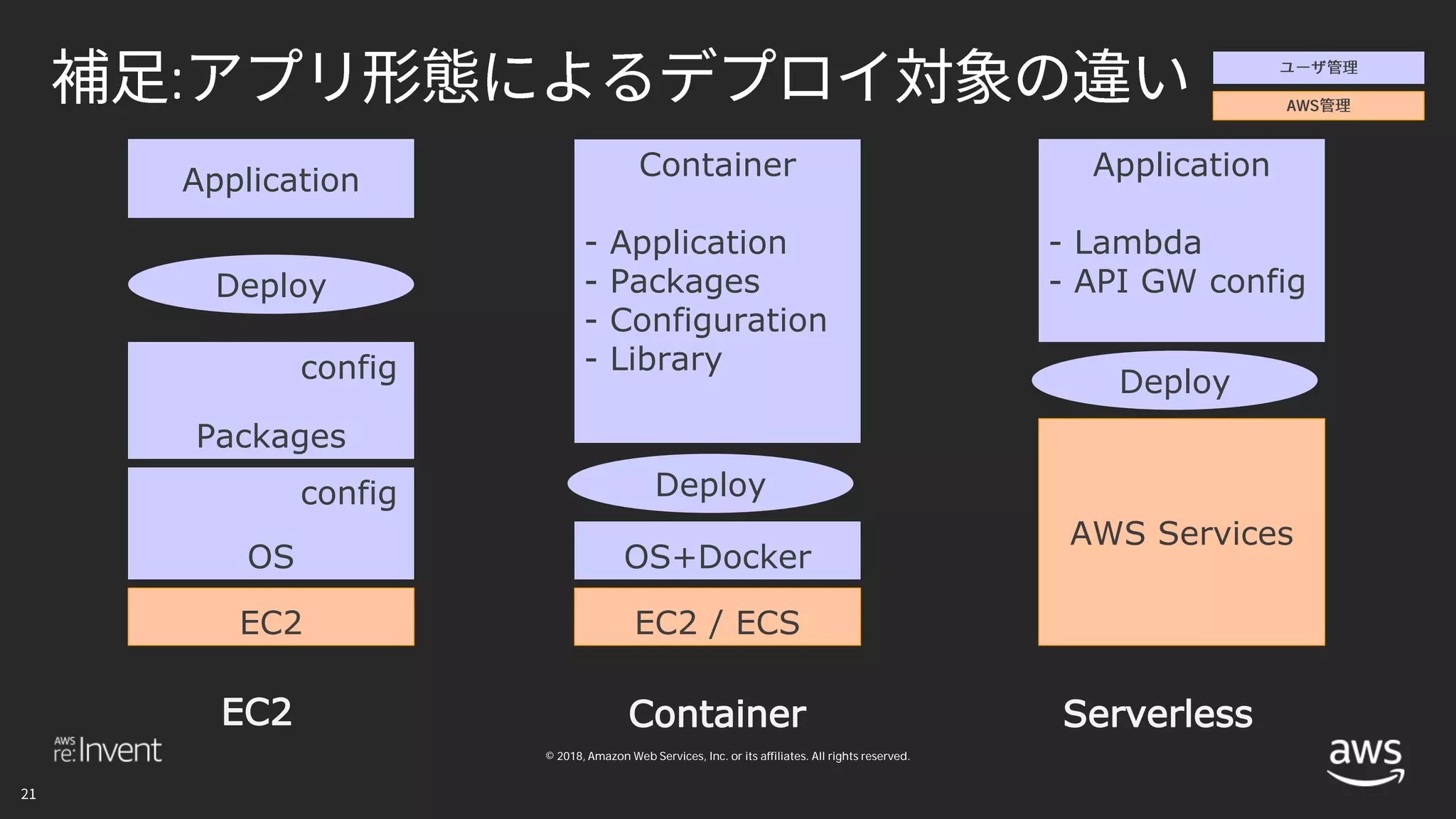 © 2018, Amazon Web Services, Inc. or its affiliates. All rights reserved.
: AWS
EC2 Container Serverless
EC2
OS
config
Packages
config
Application
Deploy
EC2 / ECS
OS+Docker
Container
- Application
- Packages
- Configuration
- Library
Deploy
AWS Services
Application
- Lambda
- API GW config
Deploy
 