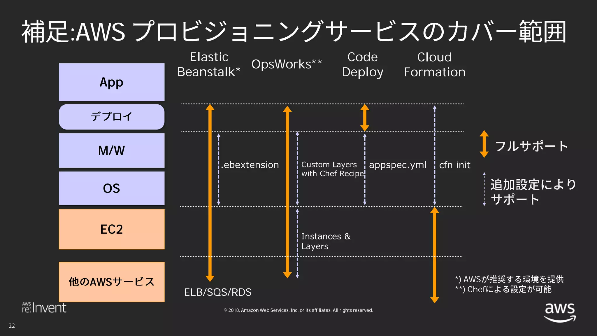 © 2018, Amazon Web Services, Inc. or its affiliates. All rights reserved.
:AWS
Cloud
Formation
Elastic
Beanstalk*
OpsWorks**
Code
Deploy
*) AWS
**) ChefELB/SQS/RDS
EC2
OS
M/W
App
AWS
Custom Layers
with Chef Recipe
cfn init.ebextension appspec.yml
Instances &
Layers
 