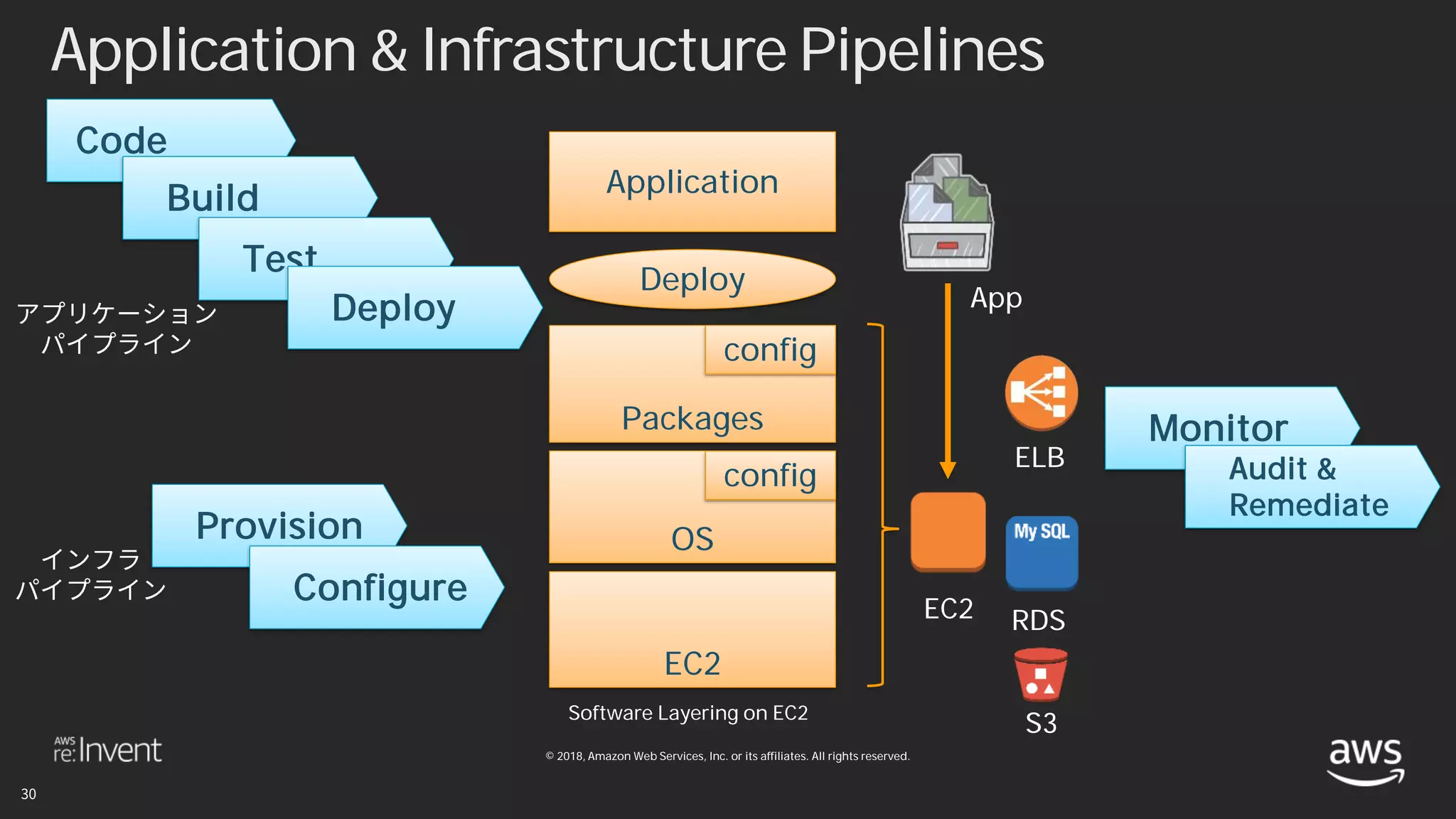 © 2018, Amazon Web Services, Inc. or its affiliates. All rights reserved.
Application & Infrastructure Pipelines
Provision
Code
EC2
OS
config
Packages
config
Application
Deploy
EC2
App
Software Layering on EC2
ELB
RDS
Configure
Monitor
Build
Test
Deploy
S3
Audit &
Remediate
 