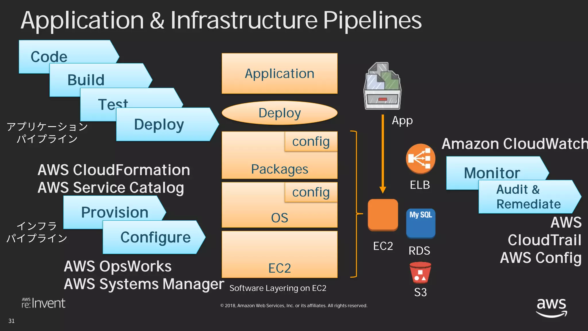 © 2018, Amazon Web Services, Inc. or its affiliates. All rights reserved.
Application & Infrastructure Pipelines
Provision
Code
EC2
OS
config
Packages
config
Application
Deploy
EC2
App
Software Layering on EC2
ELB
RDS
Configure
Monitor
Build
Test
Deploy
S3
Audit &
Remediate
AWS CloudFormation
AWS Service Catalog
AWS OpsWorks
AWS Systems Manager
Amazon CloudWatch
AWS
CloudTrail
AWS Config
 