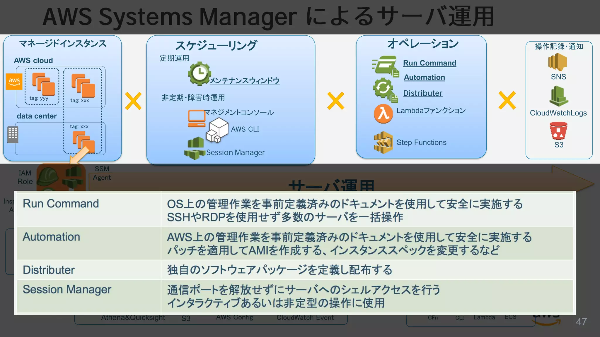 © 2017, Amazon Web Services, Inc. or its Affiliates. All rights reserved.
AWS Systems Manager
AWS cloud
data center
ドキュメント パラメータストア
オペレーション
定期運用
非定期・障害時運用
構成検証・監査
Run Command
Automationメンテナンスウィンドウ
インベントリステートマネージャー Patch Manager
Lambdaファンクション
Step Functions
マネジメントコンソール
AWS CLI
スケジューリング
構成情報・操作手順
AWS Config CloudWatch EventS3
S3
CloudWatchLogs
SNS
マネージドインスタンス
CloudWatch
メトリクス&ログ
Inspector
セキュリティ評価
CloudWach
Agent
Inspector
Agent
SSM
Agent
IAM
Role
サーバ運用
操作記録・通知
Athena&Quicksight
記録・通知・対応・分析 パラメータストアの参照
CFn CLI Lambda ECS
tag: xxx
tag: xxx
tag: yyy
Session Manager
Distributer
47
 
