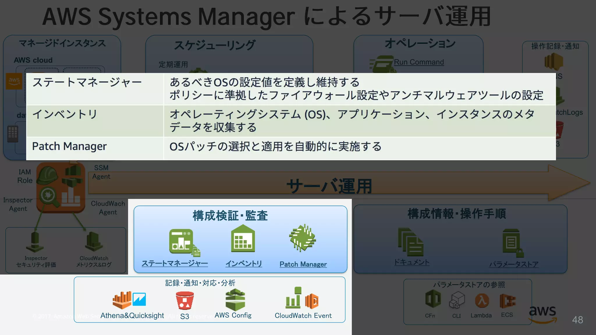 © 2017, Amazon Web Services, Inc. or its Affiliates. All rights reserved.
AWS Systems Manager
AWS cloud
data center
ドキュメント パラメータストア
オペレーション
定期運用
非定期・障害時運用
構成検証・監査
Run Command
Automationメンテナンスウィンドウ
インベントリステートマネージャー Patch Manager
Lambdaファンクション
Step Functions
マネジメントコンソール
AWS CLI
スケジューリング
構成情報・操作手順
AWS Config CloudWatch EventS3
S3
CloudWatchLogs
SNS
マネージドインスタンス
CloudWatch
メトリクス&ログ
Inspector
セキュリティ評価
CloudWach
Agent
Inspector
Agent
SSM
Agent
IAM
Role
サーバ運用
操作記録・通知
Athena&Quicksight
記録・通知・対応・分析 パラメータストアの参照
CFn CLI Lambda ECS
tag: xxx
tag: xxx
tag: yyy
48
 