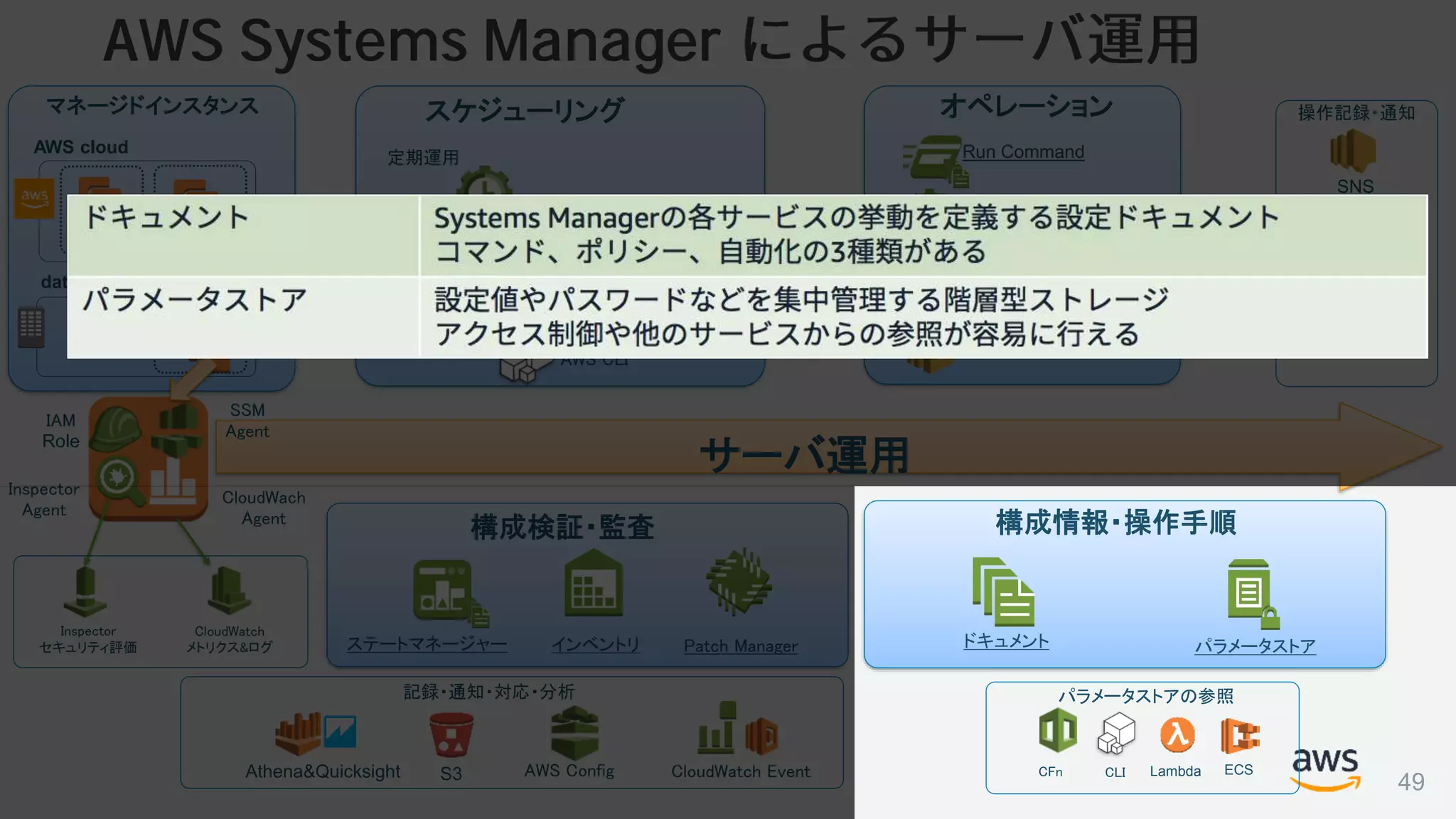 © 2017, Amazon Web Services, Inc. or its Affiliates. All rights reserved.
AWS Systems Manager
AWS cloud
data center
ドキュメント パラメータストア
オペレーション
定期運用
非定期・障害時運用
構成検証・監査
Run Command
Automationメンテナンスウィンドウ
インベントリステートマネージャー Patch Manager
Lambdaファンクション
Step Functions
マネジメントコンソール
AWS CLI
スケジューリング
構成情報・操作手順
AWS Config CloudWatch EventS3
S3
CloudWatchLogs
SNS
マネージドインスタンス
CloudWatch
メトリクス&ログ
Inspector
セキュリティ評価
CloudWach
Agent
Inspector
Agent
SSM
Agent
IAM
Role
サーバ運用
操作記録・通知
Athena&Quicksight
記録・通知・対応・分析 パラメータストアの参照
CFn CLI Lambda ECS
tag: xxx
tag: xxx
tag: yyy
49
 