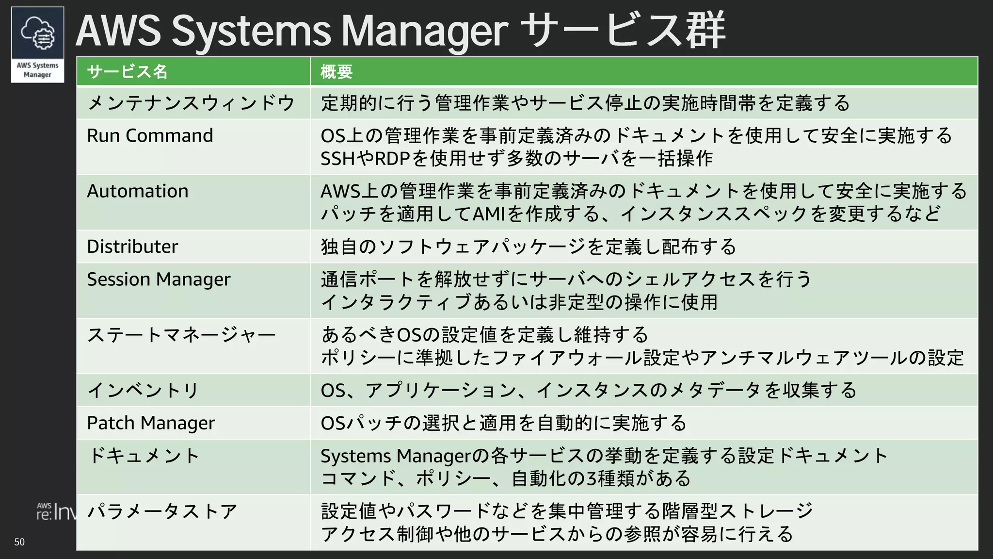 © 2018, Amazon Web Services, Inc. or its affiliates. All rights reserved.
AWS Systems Manager
サービス名 概要
メンテナンスウィンドウ 定期的に行う管理作業やサービス停止の実施時間帯を定義する
Run Command OS上の管理作業を事前定義済みのドキュメントを使用して安全に実施する
SSHやRDPを使用せず多数のサーバを一括操作
Automation AWS上の管理作業を事前定義済みのドキュメントを使用して安全に実施する
パッチを適用してAMIを作成する、インスタンススペックを変更するなど
Distributer 独自のソフトウェアパッケージを定義し配布する
Session Manager 通信ポートを解放せずにサーバへのシェルアクセスを行う
インタラクティブあるいは非定型の操作に使用
ステートマネージャー あるべきOSの設定値を定義し維持する
ポリシーに準拠したファイアウォール設定やアンチマルウェアツールの設定
インベントリ OS、アプリケーション、インスタンスのメタデータを収集する
Patch Manager OSパッチの選択と適用を自動的に実施する
ドキュメント Systems Managerの各サービスの挙動を定義する設定ドキュメント
コマンド、ポリシー、自動化の3種類がある
パラメータストア 設定値やパスワードなどを集中管理する階層型ストレージ
アクセス制御や他のサービスからの参照が容易に行える
 