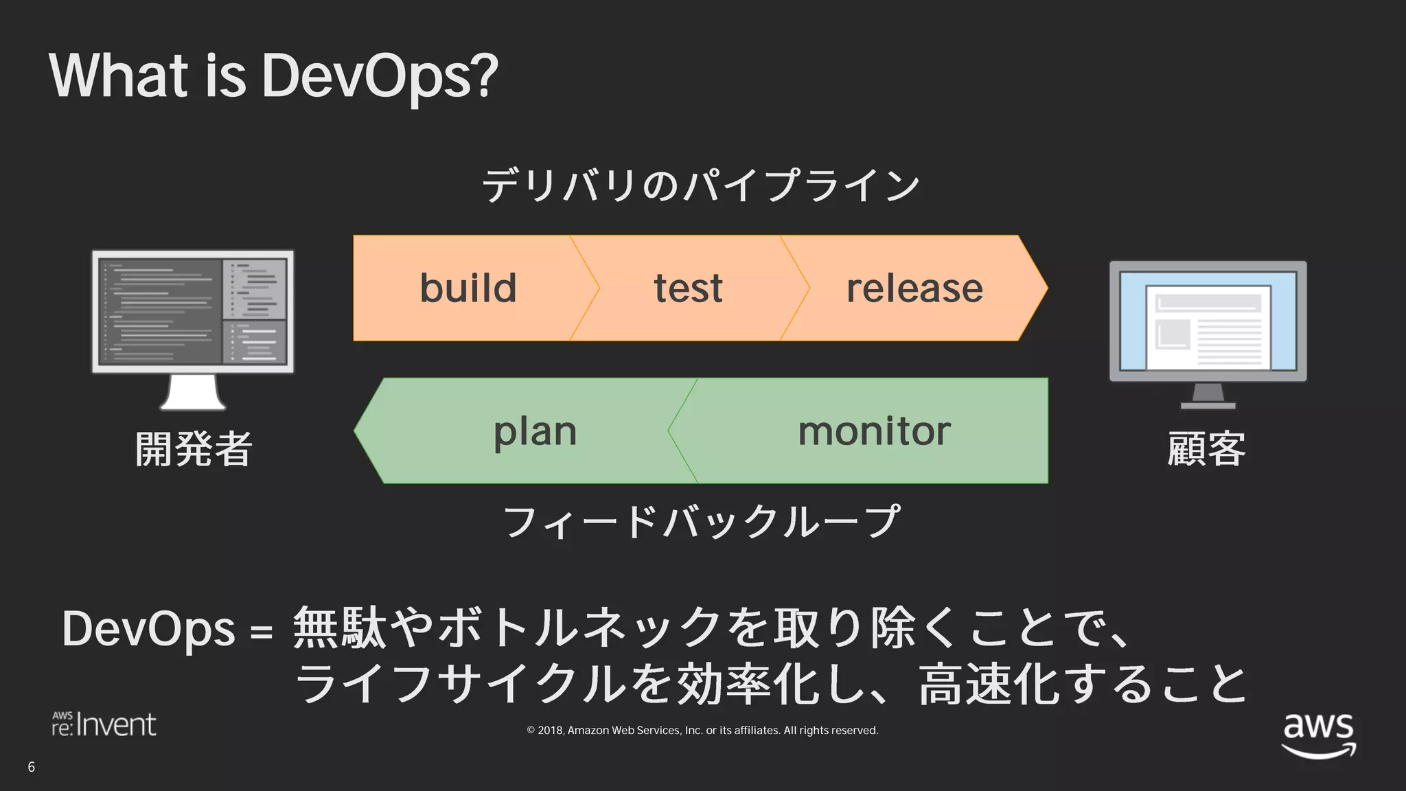 © 2018, Amazon Web Services, Inc. or its affiliates. All rights reserved.
What is DevOps?
DevOps =
releasetestbuild
plan monitor
 