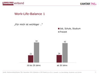 Quelle: Bankenverband/Kantar TNS; November 2018; fehlende zu 100 Prozent=w.n./k.A. 11
23 24
64 62
16 bis 29 Jahre ab 30 Jahre
Job, Schule, Studium
Freizeit
Work-Life-Balance 1
„Für mich ist wichtiger …“
; Auswahl: nur Berufstätige, Studenten und Schüler
 