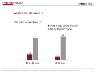 Quelle: Bankenverband/Kantar TNS; November 2018; fehlende zu 100 Prozent=w.n./k.A. 12
19
12
73
78
16 bis 29 Jahre ab 30 Jahre
Erfolg in Job, Schule, Studium
Zeit für Familie/Freunde
Work-Life-Balance 2
„Für mich ist wichtiger …“
; Auswahl: nur Berufstätige, Studenten und Schüler
 