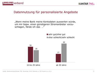 Quelle: Bankenverband/Kantar TNS; November 2018; fehlende zu 100 Prozent=w.n./k.A. 14
50
27
39
60
16 bis 29 Jahre ab 30 Jahre
sehr gut/eher gut
eher schlecht/sehr schlecht
Datennutzung für personalisierte Angebote
„Wenn meine Bank meine Kontodaten auswerten würde,
um mir bspw. einen günstigeren Stromanbieter vorzu-
schlagen, fände ich das …“
 