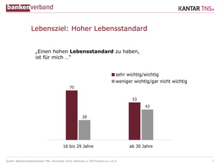 Quelle: Bankenverband/Kantar TNS; November 2018; fehlende zu 100 Prozent=w.n./k.A. 3
70
53
28
43
16 bis 29 Jahre ab 30 Jahre
sehr wichtig/wichtig
weniger wichtig/gar nicht wichtig
Lebensziel: Hoher Lebensstandard
„Einen hohen Lebensstandard zu haben,
ist für mich …“
 