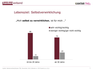 Quelle: Bankenverband/Kantar TNS; November 2018; fehlende zu 100 Prozent=w.n./k.A. 5
88
73
11
23
16 bis 29 Jahre ab 30 Jahre
sehr wichtig/wichtig
weniger wichtig/gar nicht wichtig
Lebensziel: Selbstverwirklichung
„Mich selbst zu verwirklichen, ist für mich …“
 