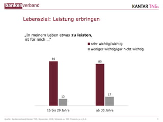 Quelle: Bankenverband/Kantar TNS; November 2018; fehlende zu 100 Prozent=w.n./k.A. 6
85
80
13
17
16 bis 29 Jahre ab 30 Jahre
sehr wichtig/wichtig
weniger wichtig/gar nicht wichtig
Lebensziel: Leistung erbringen
„In meinem Leben etwas zu leisten,
ist für mich …“
 