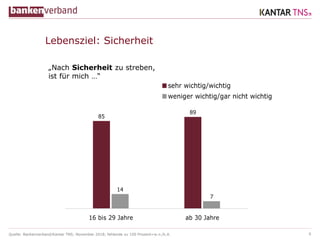 Quelle: Bankenverband/Kantar TNS; November 2018; fehlende zu 100 Prozent=w.n./k.A. 8
85
89
14
7
16 bis 29 Jahre ab 30 Jahre
sehr wichtig/wichtig
weniger wichtig/gar nicht wichtig
Lebensziel: Sicherheit
„Nach Sicherheit zu streben,
ist für mich …“
 