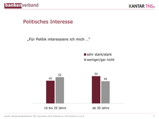 Quelle: Bankenverband/Kantar TNS; November 2018; fehlende zu 100 Prozent=w.n./k.A. 9
45
5452
44
16 bis 29 Jahre ab 30 Jahre
sehr stark/stark
weniger/gar nicht
Politisches Interesse
„Für Politik interessiere ich mich …“
 