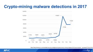 Crypto-mining malware detections in 2017
17
11703
11714
13630
12654
12070
12776
15042
15698
24798
116361
77185
77242
0
20000
40000
60000
80000
100000
120000
140000
Jan Feb Mar Apr May Jun Jul Aug Sep Oct Nov Dec
https://blog.trendmicro.com/trendlabs-security-intelligence/cryptocurrency-mining-malware-2018-new-menace/ - accessed 9th Nov 2018
 