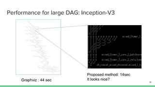 Performance for large DAG: Inception-V3
16
Graphviz : 44 sec
Proposed method: 14sec
It looks nice?
 
