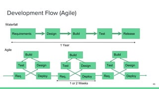 Development Flow (Agile)
46
Requirements
Waterfall
Design Build Test Release
Agile
1 Year
Req.
Design
Build
Deploy
Test
Req.
Design
Build
Deploy
Test
Req.
Design
Build
Deploy
Test
1 or 2 Weeks
 