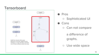 Tensorboard
55
● Pros
○ Sophisticated UI
● Cons
○ Can not compare
a difference of
graphs.
○ Use wide space
 