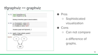 tfgraphviz == graphviz
56
● Pros
○ Sophisticated
visualization
● Cons
○ Can not compare
a difference of
graphs.
 