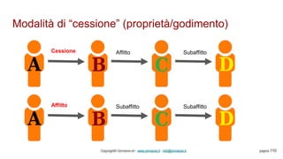 Modalità di “cessione” (proprietà/godimento)
Copyright© Omniavis srl - www.omniavis.it - info@omniavis.it pagina 110
Cessione Affitto Subaffitto
Affitto Subaffitto Subaffitto
 