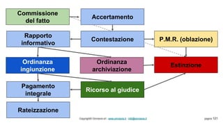 Copyright© Omniavis srl - www.omniavis.it - info@omniavis.it pagina 121
Commissione
del fatto
Accertamento
Contestazione P.M.R. (oblazione)
Estinzione
Rapporto
informativo
Ordinanza
ingiunzione
Ordinanza
archiviazione
Pagamento
integrale
Ricorso al giudice
Rateizzazione
 