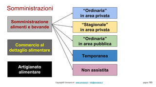 Somministrazioni
Copyright© Omniavis srl - www.omniavis.it - info@omniavis.it pagina 160
Somministrazione
alimenti e bevande
“Ordinaria”
in area privata
“Stagionale”
in area privata
“Ordinaria”
in area pubblica
Temporanea
Non assistita
Commercio al
dettaglio alimentare
Artigianato
alimentare
 