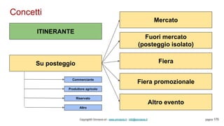 Concetti
Copyright© Omniavis srl - www.omniavis.it - info@omniavis.it pagina 175
ITINERANTE
Su posteggio
Mercato
Fuori mercato
(posteggio isolato)
Fiera
Fiera promozionale
Altro evento
Commerciante
Produttore agricolo
Riservato
Altro
 