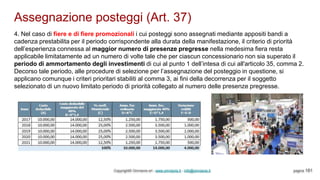 Assegnazione posteggi (Art. 37)
Copyright© Omniavis srl - www.omniavis.it - info@omniavis.it pagina 181
4. Nel caso di fiere e di fiere promozionali i cui posteggi sono assegnati mediante appositi bandi a
cadenza prestabilita per il periodo corrispondente alla durata della manifestazione, il criterio di priorità
dell’esperienza connessa al maggior numero di presenze pregresse nella medesima fiera resta
applicabile limitatamente ad un numero di volte tale che per ciascun concessionario non sia superato il
periodo di ammortamento degli investimenti di cui al punto 1 dell’intesa di cui all'articolo 35, comma 2.
Decorso tale periodo, alle procedure di selezione per l’assegnazione del posteggio in questione, si
applicano comunque i criteri prioritari stabiliti al comma 3, ai fini della decorrenza per il soggetto
selezionato di un nuovo limitato periodo di priorità collegato al numero delle presenze pregresse.
 