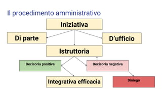 Il procedimento amministrativoTitolare
Iniziativa
Di parte D’ufficio
Istruttoria
Decisoria positiva
Integrativa efficacia
Decisoria negativa
Diniego
 