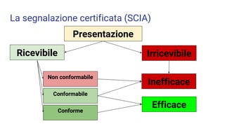 La segnalazione certificata (SCIA)Titolare
Presentazione
Ricevibile Irricevibile
Inefficace
Efficace
Non conformabile
Conformabile
Conforme
 