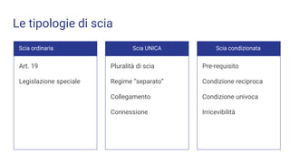 Le tipologie di scia
Scia ordinaria
Art. 19
Legislazione speciale
Scia UNICA
Pluralità di scia
Regime “separato”
Collegamento
Connessione
Scia condizionata
Pre-requisito
Condizione reciproca
Condizione univoca
Irricevibilità
 