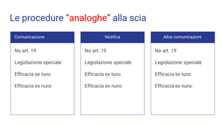 Le procedure “analoghe” alla scia
Comunicazione
No art. 19
Legislazione speciale
Efficacia ex tunc
Efficacia ex nunc
Notifica
No art. 19
Legislazione speciale
Efficacia ex tunc
Efficacia ex nunc
Altre comunicazioni
No art. 19
Legislazione speciale
Efficacia ex tunc
Efficacia ex nunc
 