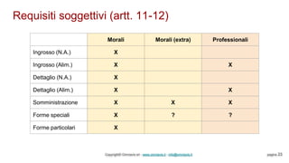 Requisiti soggettivi (artt. 11-12)
Copyright© Omniavis srl - www.omniavis.it - info@omniavis.it pagina 23
Morali Morali (extra) Professionali
Ingrosso (N.A.) X
Ingrosso (Alim.) X X
Dettaglio (N.A.) X
Dettaglio (Alim.) X X
Somministrazione X X X
Forme speciali X ? ?
Forme particolari X
 