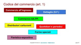 Codice del commercio (art. 1)
Copyright© Omniavis srl - www.omniavis.it - info@omniavis.it pagina 5
Commercio all’ingrosso
Dettaglio (S.F.)
Commercio AA.PP.
Quotidiani e periodici
Distributori carburanti
Forme speciali
Fieristico-espositiva
 