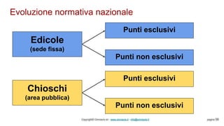 Evoluzione normativa nazionale
Copyright© Omniavis srl - www.omniavis.it - info@omniavis.it pagina 58
Edicole
(sede fissa)
Punti esclusivi
Punti non esclusivi
Chioschi
(area pubblica)
Punti esclusivi
Punti non esclusivi
 