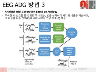 • Artificial Trial Generation Based on Analogy
• 주어진 뇌 신호들 중 임의로 두 세트(A, B)를 선택하여 세기의 비율을 계산하고,
그 비율을 다른 신호(C)에 곱해 새로운 인공 신호(D) 생성
EEG ADG 방법 3
31
Lotte, F. (2015). Signal processing approaches to minimize or suppress calibration time in oscillatory activity-based brain–computer interfaces. Proceedings of the IEEE, 103(6), 871-890.
 