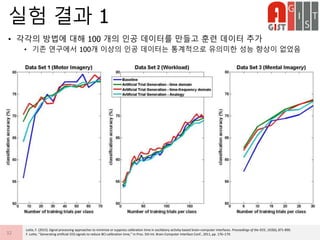 • 각각의 방법에 대해 100 개의 인공 데이터를 만들고 훈련 데이터 추가
• 기존 연구에서 100개 이상의 인공 데이터는 통계적으로 유의미한 성능 향상이 없었음
실험 결과 1
32
Lotte, F. (2015). Signal processing approaches to minimize or suppress calibration time in oscillatory activity-based brain–computer interfaces. Proceedings of the IEEE, 103(6), 871-890.
F. Lotte, ‘‘Generating artificial EEG signals to reduce BCI calibration time,’’ in Proc. 5th Int. Brain-Computer Interface Conf., 2011, pp. 176–179.
 