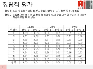 • 상황 1: 실제 학습데이터의 12.5%, 25%, 50% 만 사용하여 학습 시 성능
• 상황 2: C-GAN으로 생성한 뇌 신호 데이터를 실제 학습 데이터 수만큼 추가하여
학습하였을 때의 성능
정량적 평가
42
 