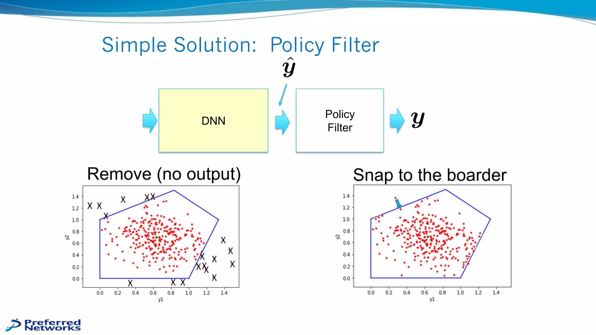 DNN
Policy
Filter
Simple Solution: Policy Filter
Remove (no output) Snap to the boarder
 
