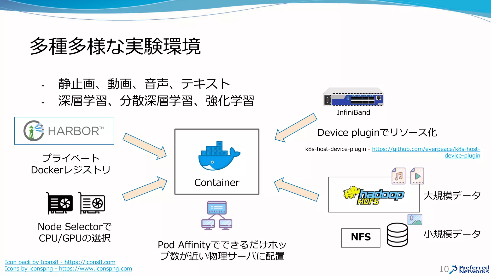 Container
多種多様な実験環境
10
Icon pack by Icons8 - https://icons8.com
Icons by iconspng - https://www.iconspng.com
NFS
大規模データ
小規模データ
InfiniBand
Device pluginでリソース化
Node Selectorで
CPU/GPUの選択
Pod Affinityでできるだけホッ
プ数が近い物理サーバに配置
k8s-host-device-plugin - https://github.com/everpeace/k8s-host-
device-plugin
- 静止画、動画、音声、テキスト
- 深層学習、分散深層学習、強化学習
プライベート
Dockerレジストリ
 