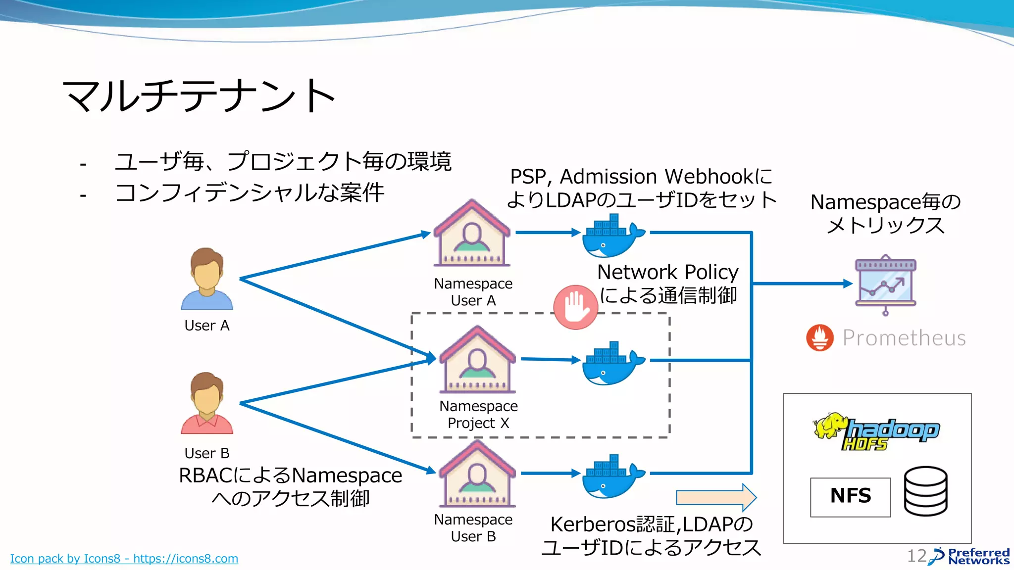 Namespace
User A
マルチテナント
12Icon pack by Icons8 - https://icons8.com
Namespace
User B
User B
User A
Namespace
Project X
Network Policy
による通信制御
NFS
Kerberos認証,LDAPの
ユーザIDによるアクセス
Namespace毎の
メトリックス
PSP, Admission Webhookに
よりLDAPのユーザIDをセット
RBACによるNamespace
へのアクセス制御
- ユーザ毎、プロジェクト毎の環境
- コンフィデンシャルな案件
 