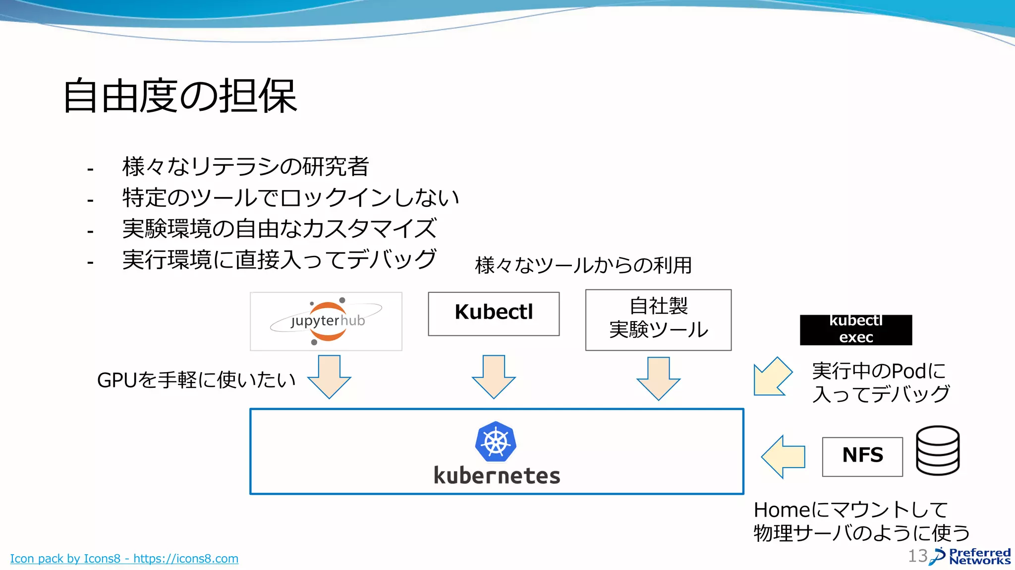 自由度の担保
13Icon pack by Icons8 - https://icons8.com
自社製
実験ツール
Kubectl
NFS
Homeにマウントして
物理サーバのように使う
GPUを手軽に使いたい
様々なツールからの利用
kubectl
exec
実行中のPodに
入ってデバッグ
- 様々なリテラシの研究者
- 特定のツールでロックインしない
- 実験環境の自由なカスタマイズ
- 実行環境に直接入ってデバッグ
 