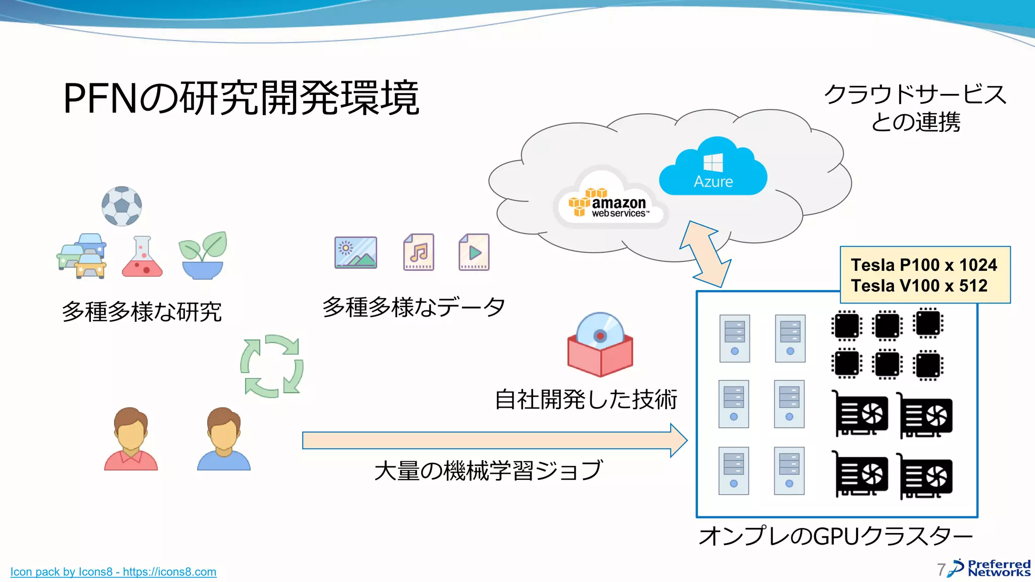 PFNの研究開発環境
7
多種多様なデータ多種多様な研究
大量の機械学習ジョブ
オンプレのGPUクラスター
自社開発した技術
Icon pack by Icons8 - https://icons8.com
クラウドサービス
との連携
Tesla P100 x 1024
Tesla V100 x 512
 